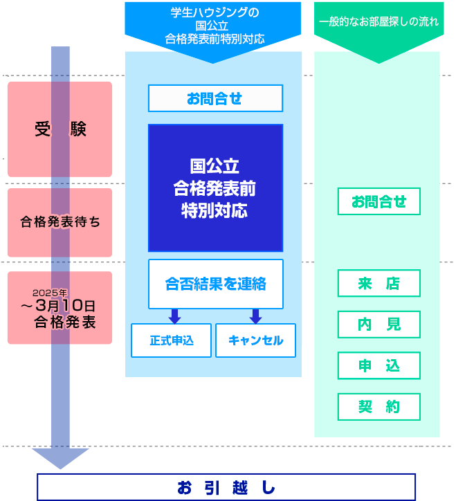 「学生ハウジングの合格発表前特別対応の流れ」と「一般的なお部屋探しの流れ」の違い