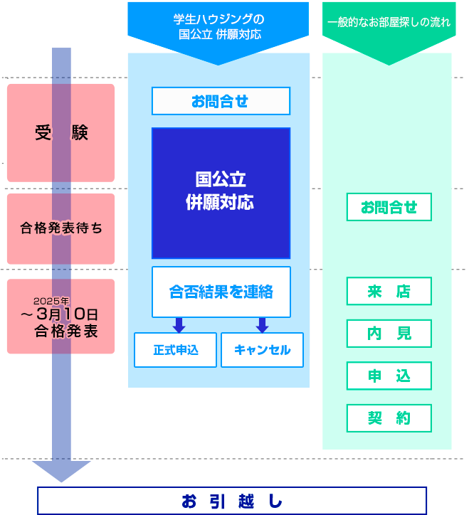 「学生ハウジングの国公立併願対応の流れ」と「一般的なお部屋探しの流れ」の違い