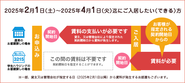 入居したい（できる）方